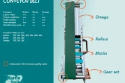 Choose between rollers, blocks or omega profile to support to belt